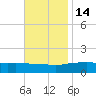 Gulfport tide chart for Friday, November 14, 2025