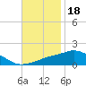 Gulfport tide chart for Tuesday, November 18, 2025