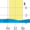 Gulfport tide chart for Saturday, November 1, 2025
