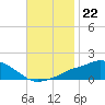 Gulfport tide chart for Saturday, November 22, 2025