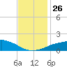 Gulfport tide chart for Wednesday, November 26, 2025