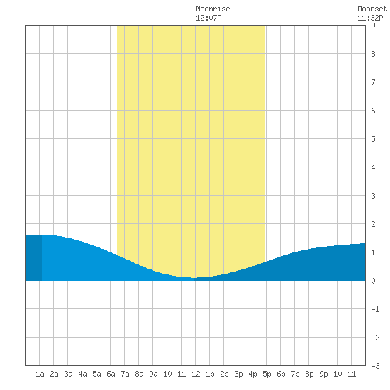 Gulfport tide chart for Thursday, November 27, 2025
