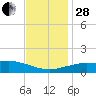 Gulfport tide chart for Friday, November 28, 2025