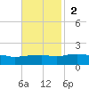 Gulfport tide chart for Sunday, November 2, 2025