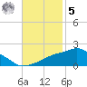 Gulfport tide chart for Wednesday, November 5, 2025