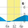 Gulfport tide chart for Thursday, November 6, 2025