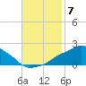 Gulfport tide chart for Friday, November 7, 2025