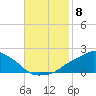 Gulfport tide chart for Saturday, November 8, 2025