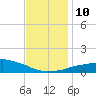 Gulfport tide chart for Wednesday, December 10, 2025