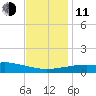 Gulfport tide chart for Thursday, December 11, 2025