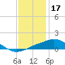 Gulfport tide chart for Wednesday, December 17, 2025