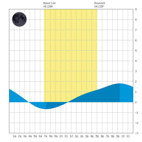 Gulfport tide chart for Friday, December 19, 2025