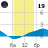 Gulfport tide chart for Friday, December 19, 2025