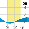 Gulfport tide chart for Saturday, December 20, 2025