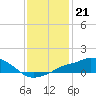 Gulfport tide chart for Sunday, December 21, 2025