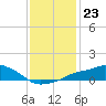 Gulfport tide chart for Tuesday, December 23, 2025