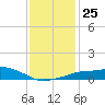 Gulfport tide chart for Thursday, December 25, 2025