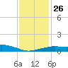 Gulfport tide chart for Friday, December 26, 2025