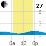 Gulfport tide chart for Saturday, December 27, 2025