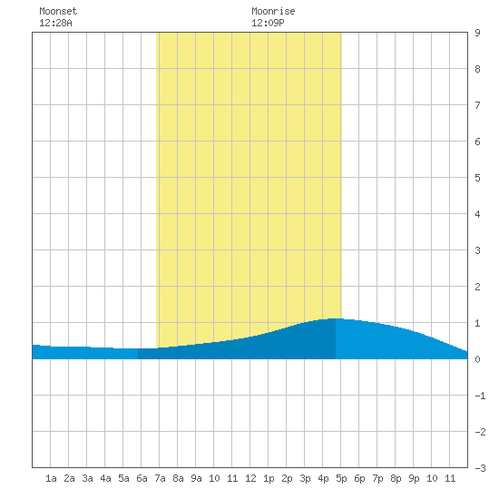 Gulfport tide chart for Sunday, December 28, 2025