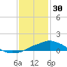 Gulfport tide chart for Tuesday, December 30, 2025