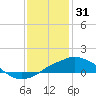 Gulfport tide chart for Wednesday, December 31, 2025