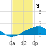 Gulfport tide chart for Wednesday, December 3, 2025