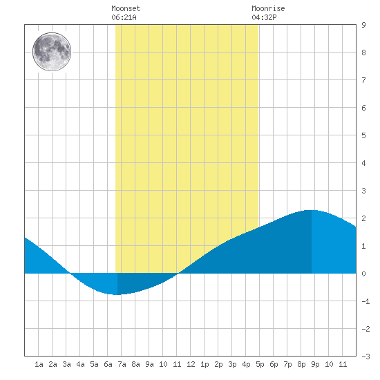 Gulfport tide chart for Thursday, December 4, 2025
