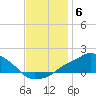 Gulfport tide chart for Saturday, December 6, 2025