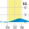 Gulfport tide chart for Sunday, January 11, 2026