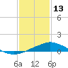 Gulfport tide chart for Tuesday, January 13, 2026
