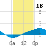 Gulfport tide chart for Friday, January 16, 2026