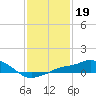 Gulfport tide chart for Monday, January 19, 2026