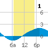 Gulfport tide chart for Thursday, January 1, 2026