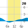 Gulfport tide chart for Tuesday, January 20, 2026