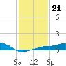 Gulfport tide chart for Wednesday, January 21, 2026