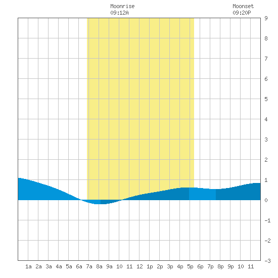 Gulfport tide chart for Thursday, January 22, 2026