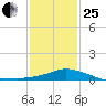 Gulfport tide chart for Sunday, January 25, 2026