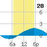 Gulfport tide chart for Wednesday, January 28, 2026