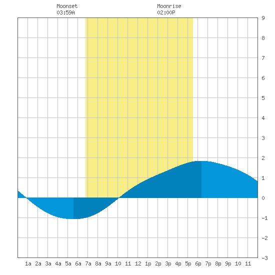 Gulfport tide chart for Thursday, January 29, 2026