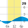Gulfport tide chart for Thursday, January 29, 2026
