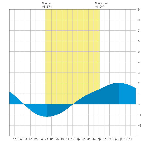 Gulfport tide chart for Friday, January 2, 2026