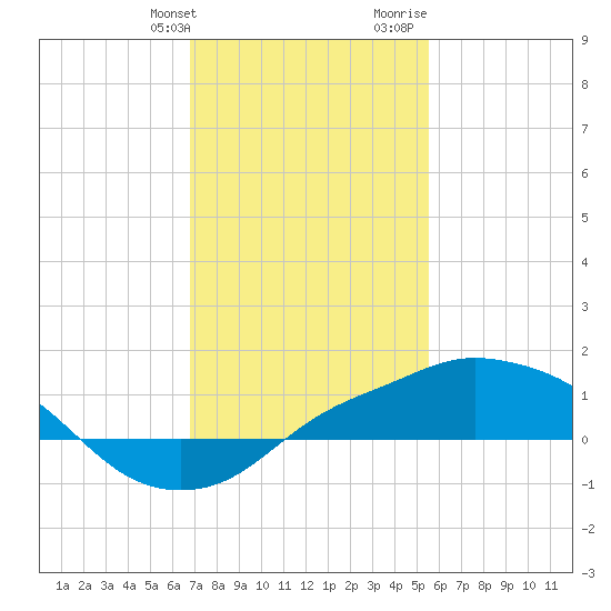 Gulfport tide chart for Friday, January 30, 2026