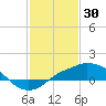 Gulfport tide chart for Friday, January 30, 2026