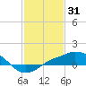 Gulfport tide chart for Saturday, January 31, 2026