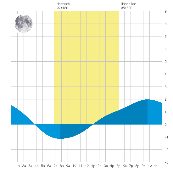 Gulfport tide chart for Saturday, January 3, 2026