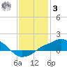 Gulfport tide chart for Saturday, January 3, 2026