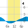 Gulfport tide chart for Sunday, January 4, 2026