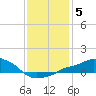 Gulfport tide chart for Monday, January 5, 2026