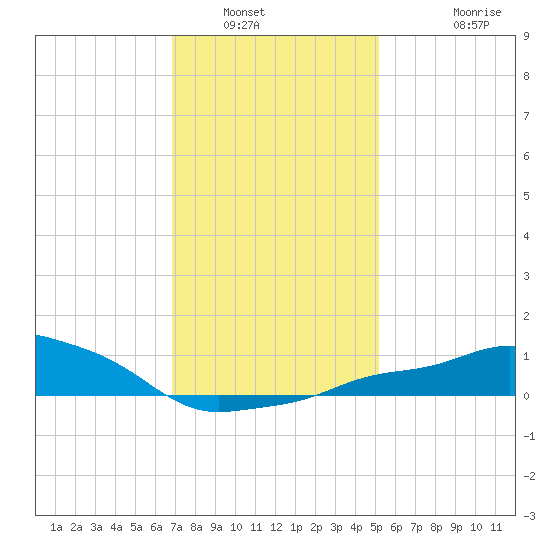 Gulfport tide chart for Tuesday, January 6, 2026